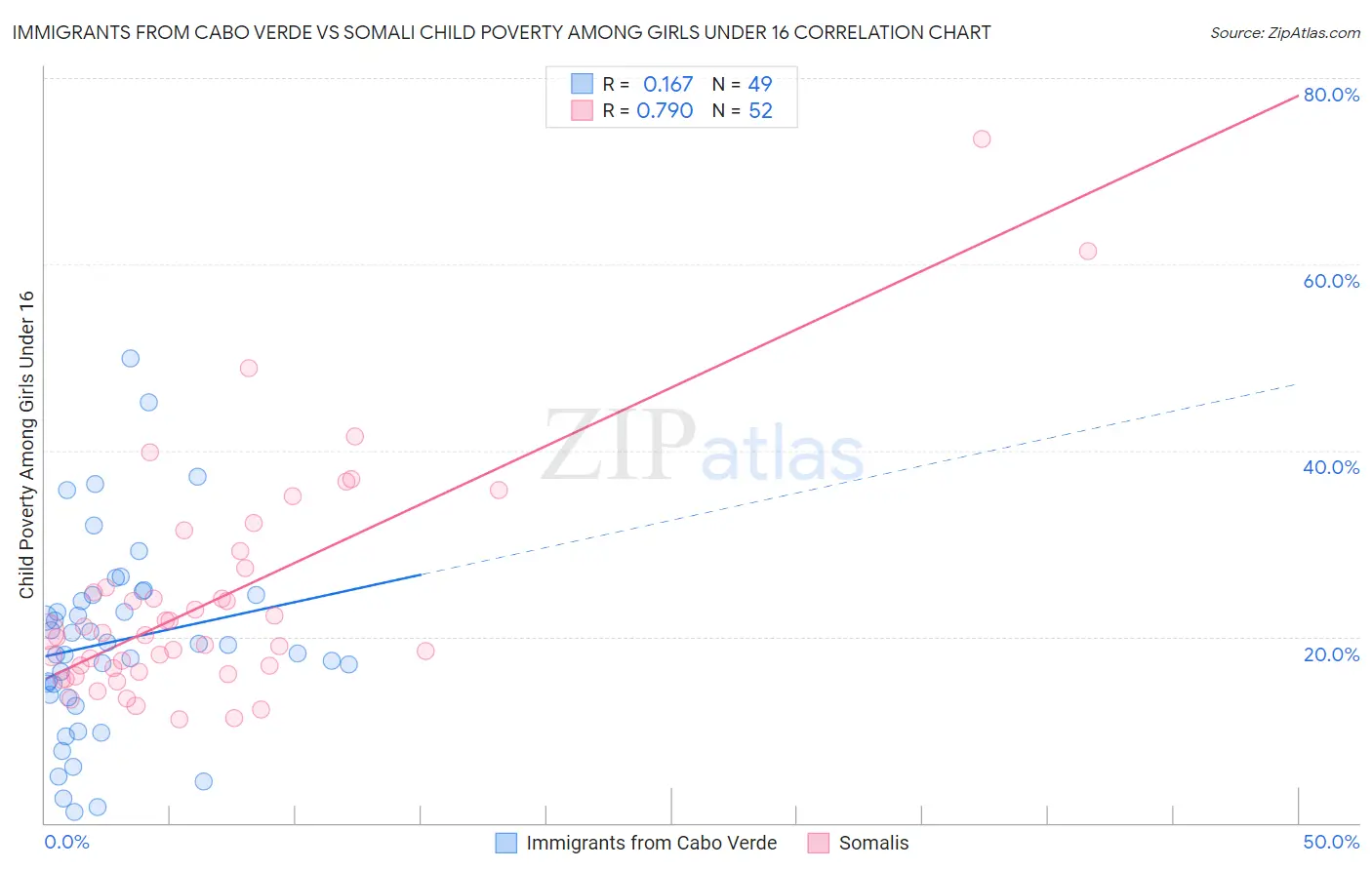 Immigrants from Cabo Verde vs Somali Child Poverty Among Girls Under 16