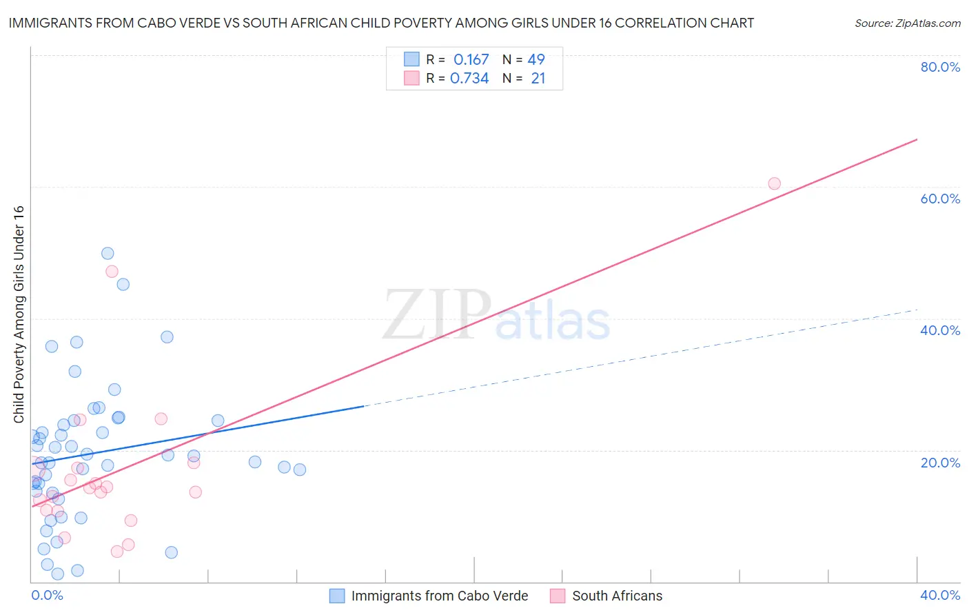 Immigrants from Cabo Verde vs South African Child Poverty Among Girls Under 16
