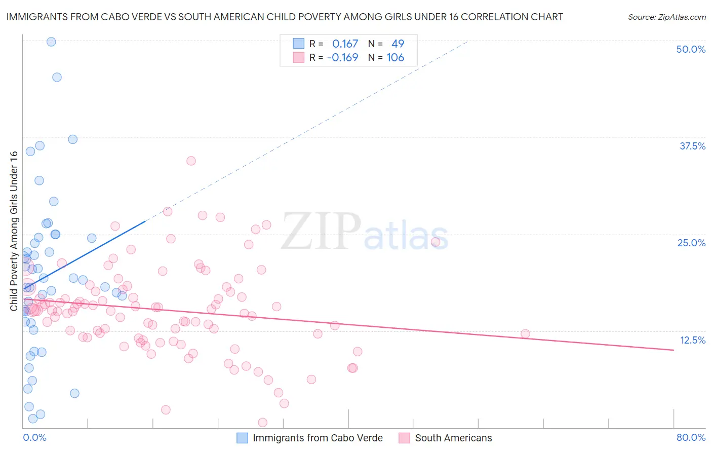 Immigrants from Cabo Verde vs South American Child Poverty Among Girls Under 16