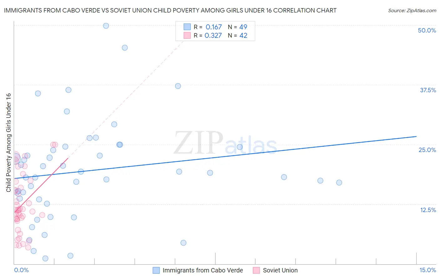Immigrants from Cabo Verde vs Soviet Union Child Poverty Among Girls Under 16