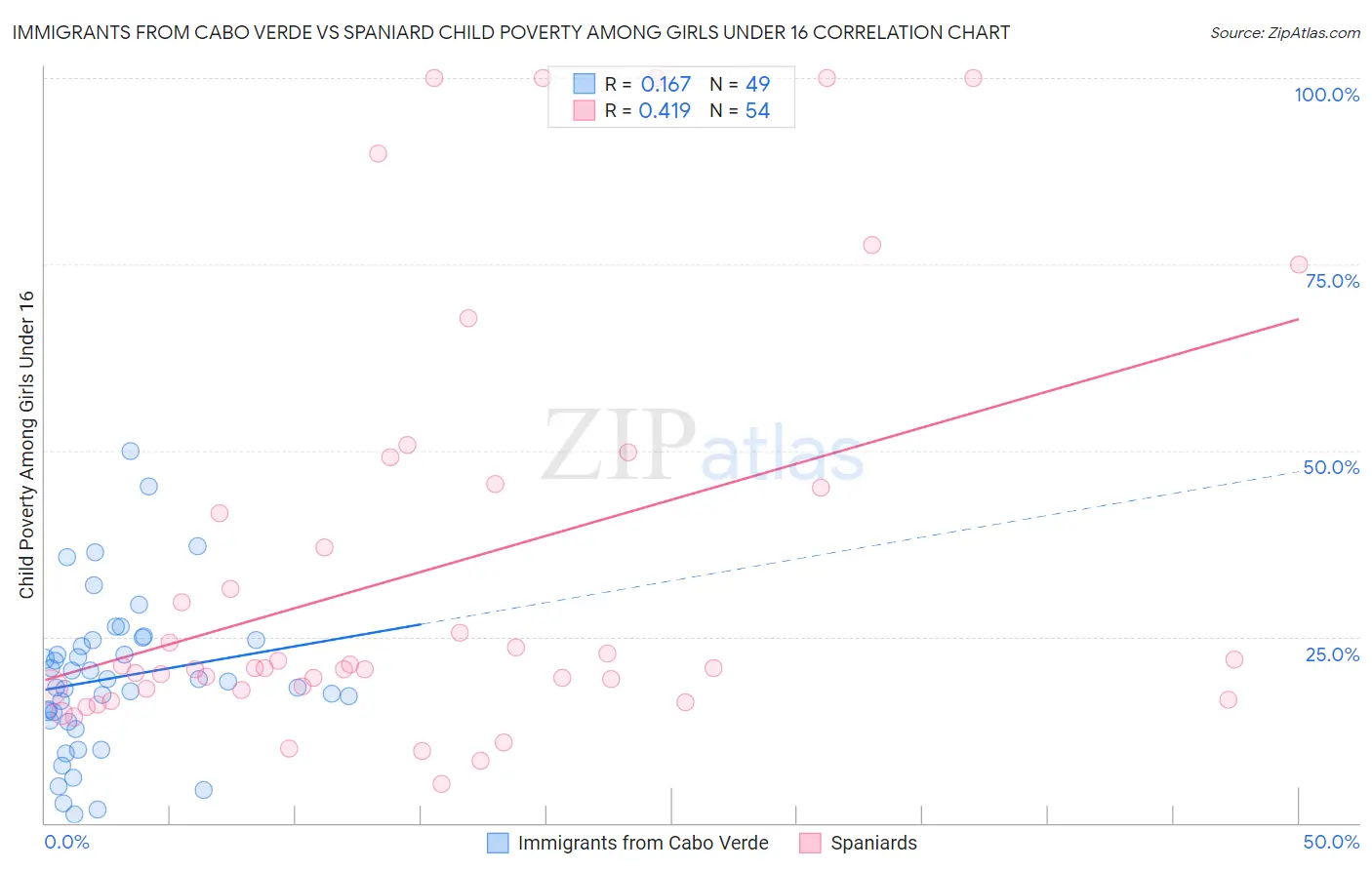 Immigrants from Cabo Verde vs Spaniard Child Poverty Among Girls Under 16