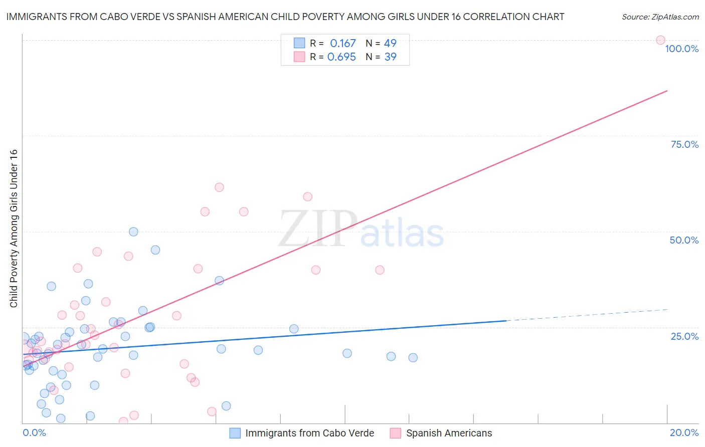 Immigrants from Cabo Verde vs Spanish American Child Poverty Among Girls Under 16