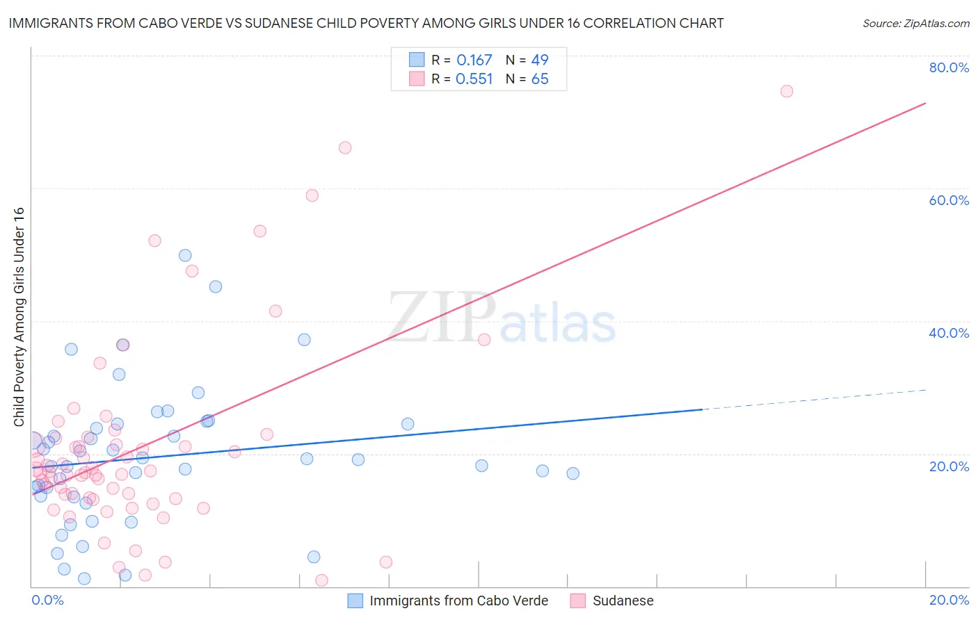 Immigrants from Cabo Verde vs Sudanese Child Poverty Among Girls Under 16
