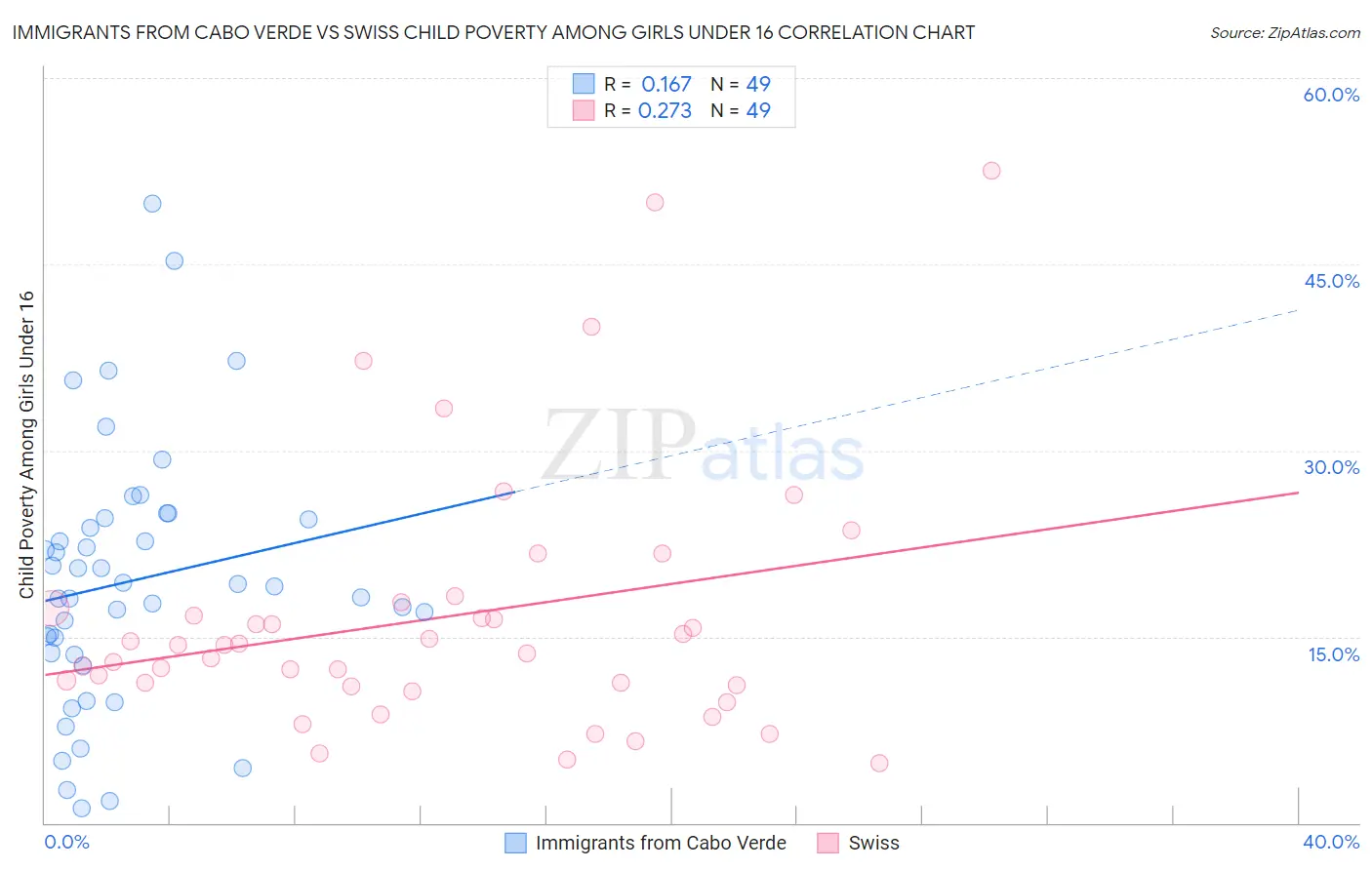 Immigrants from Cabo Verde vs Swiss Child Poverty Among Girls Under 16