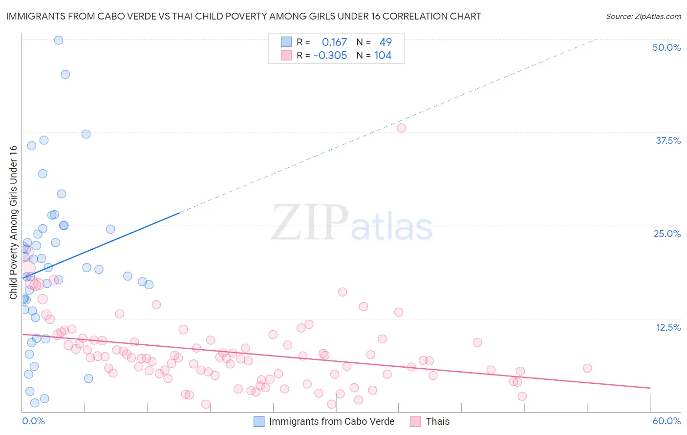 Immigrants from Cabo Verde vs Thai Child Poverty Among Girls Under 16