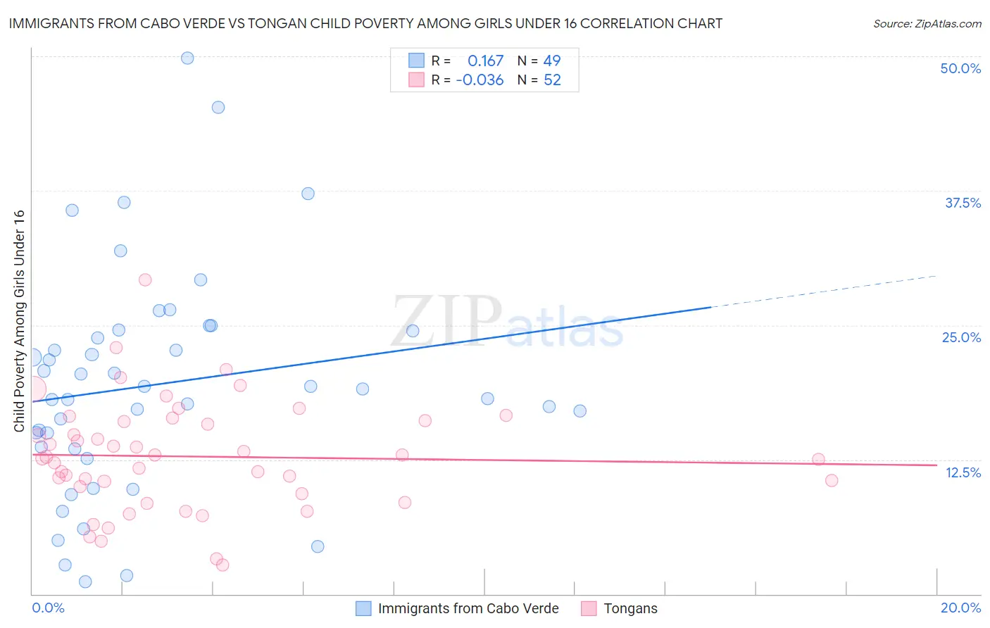 Immigrants from Cabo Verde vs Tongan Child Poverty Among Girls Under 16