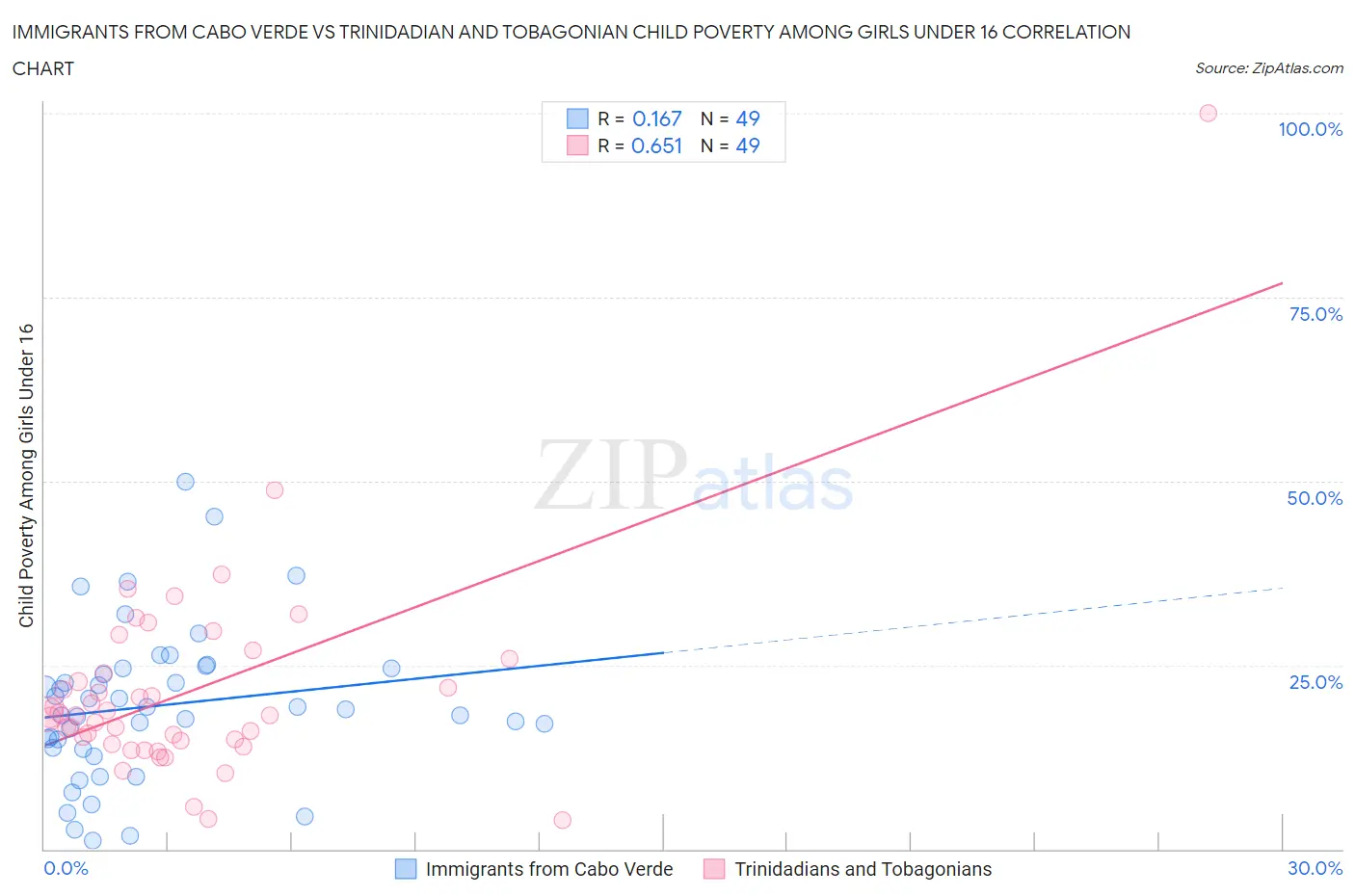 Immigrants from Cabo Verde vs Trinidadian and Tobagonian Child Poverty Among Girls Under 16