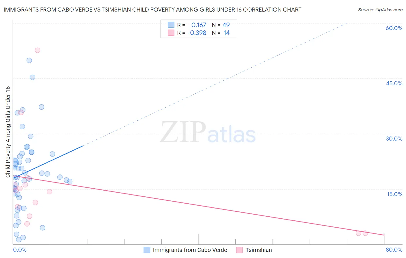 Immigrants from Cabo Verde vs Tsimshian Child Poverty Among Girls Under 16