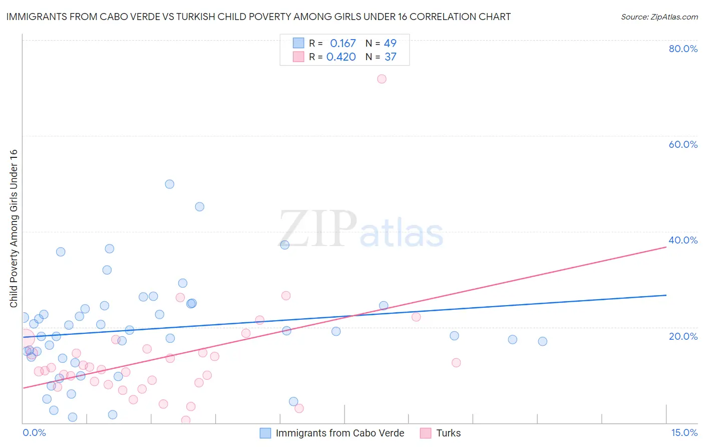 Immigrants from Cabo Verde vs Turkish Child Poverty Among Girls Under 16