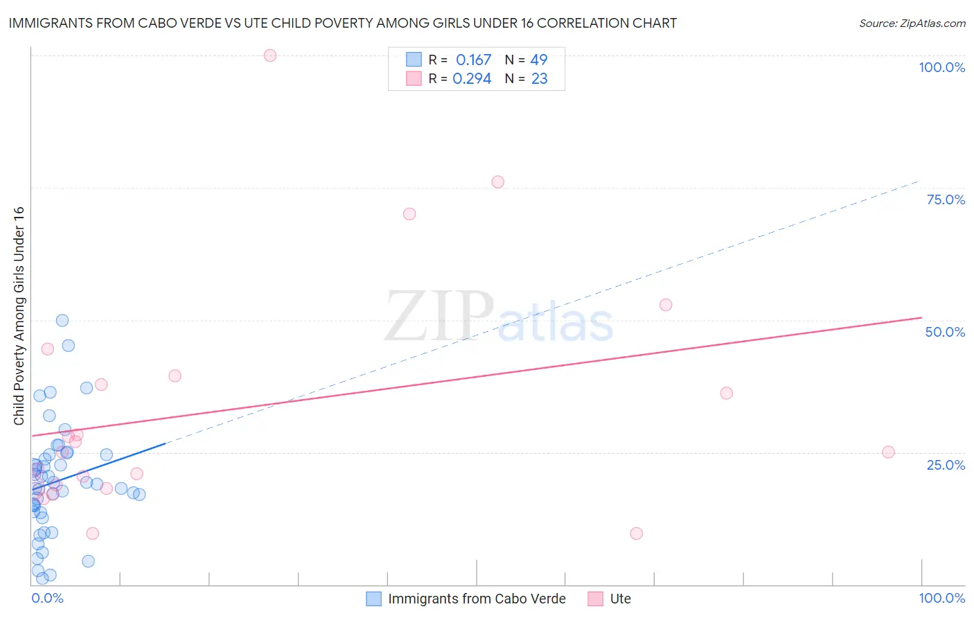 Immigrants from Cabo Verde vs Ute Child Poverty Among Girls Under 16
