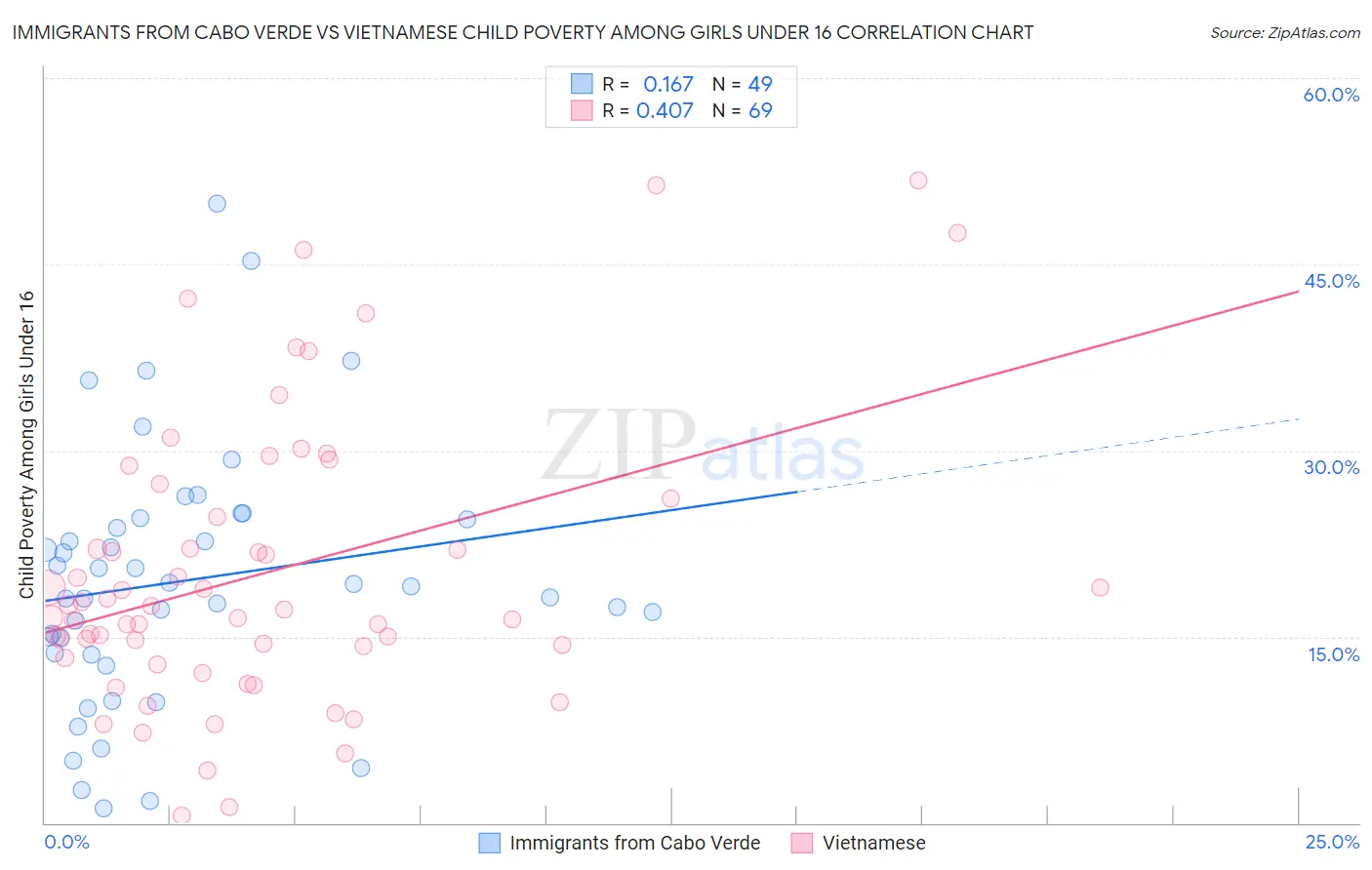 Immigrants from Cabo Verde vs Vietnamese Child Poverty Among Girls Under 16