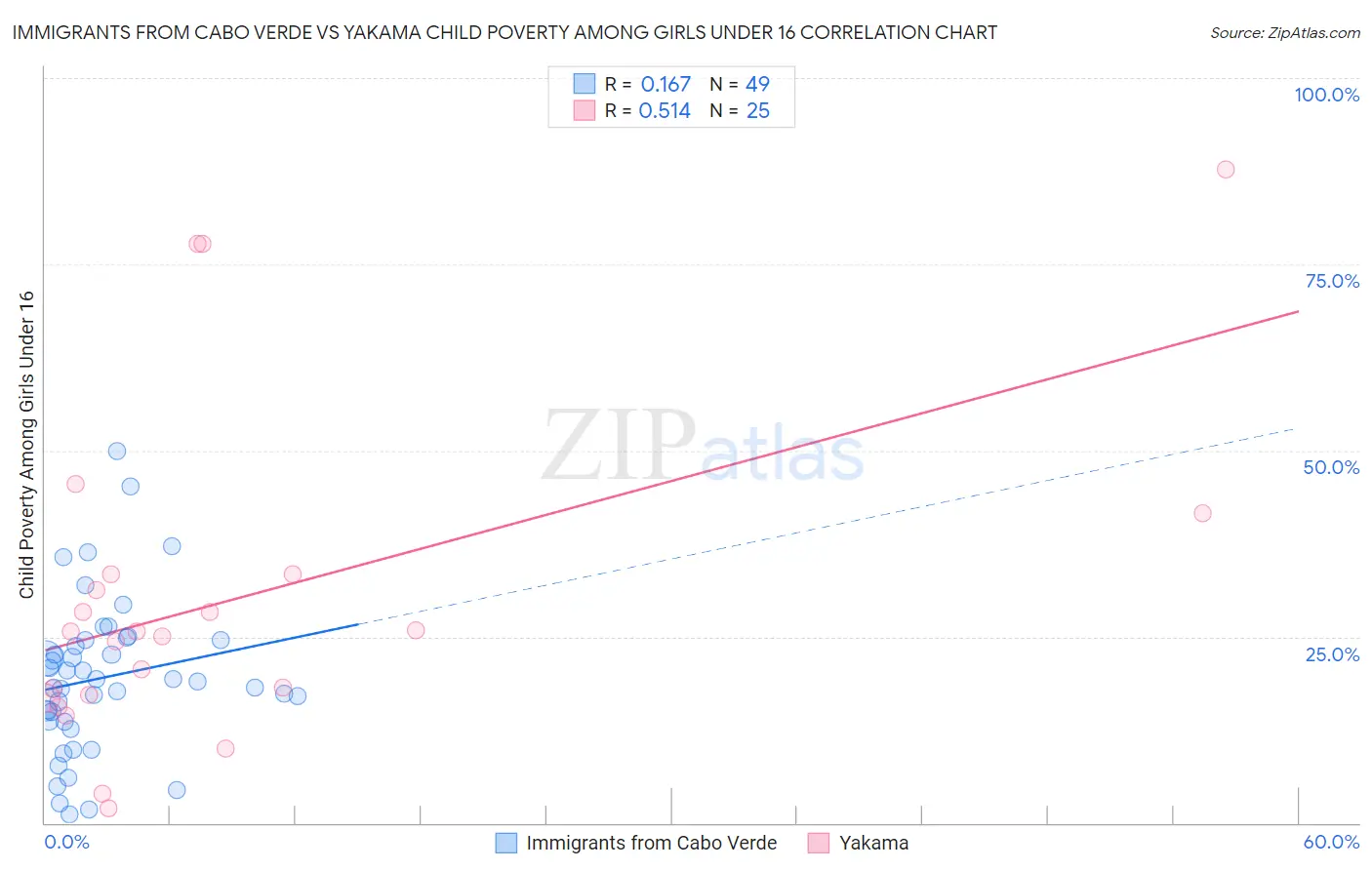 Immigrants from Cabo Verde vs Yakama Child Poverty Among Girls Under 16