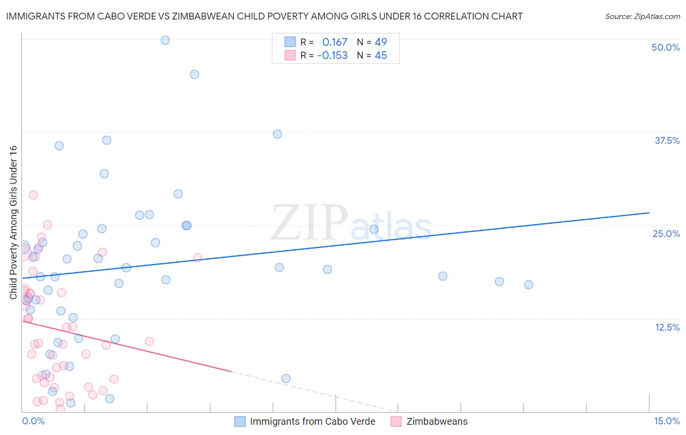Immigrants from Cabo Verde vs Zimbabwean Child Poverty Among Girls Under 16