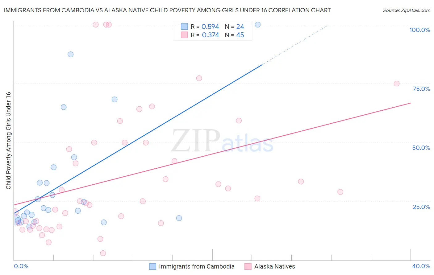 Immigrants from Cambodia vs Alaska Native Child Poverty Among Girls Under 16