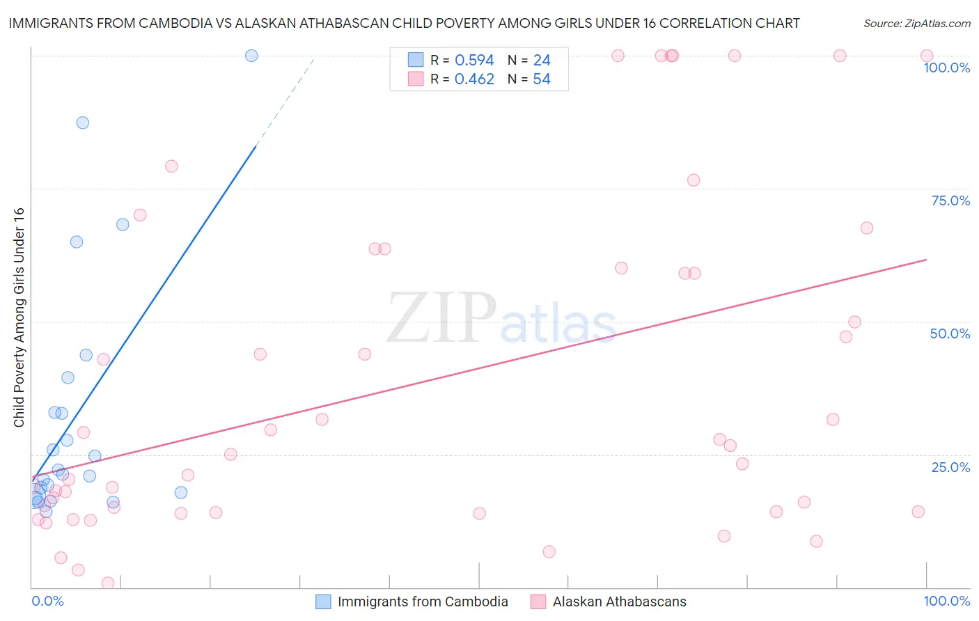 Immigrants from Cambodia vs Alaskan Athabascan Child Poverty Among Girls Under 16