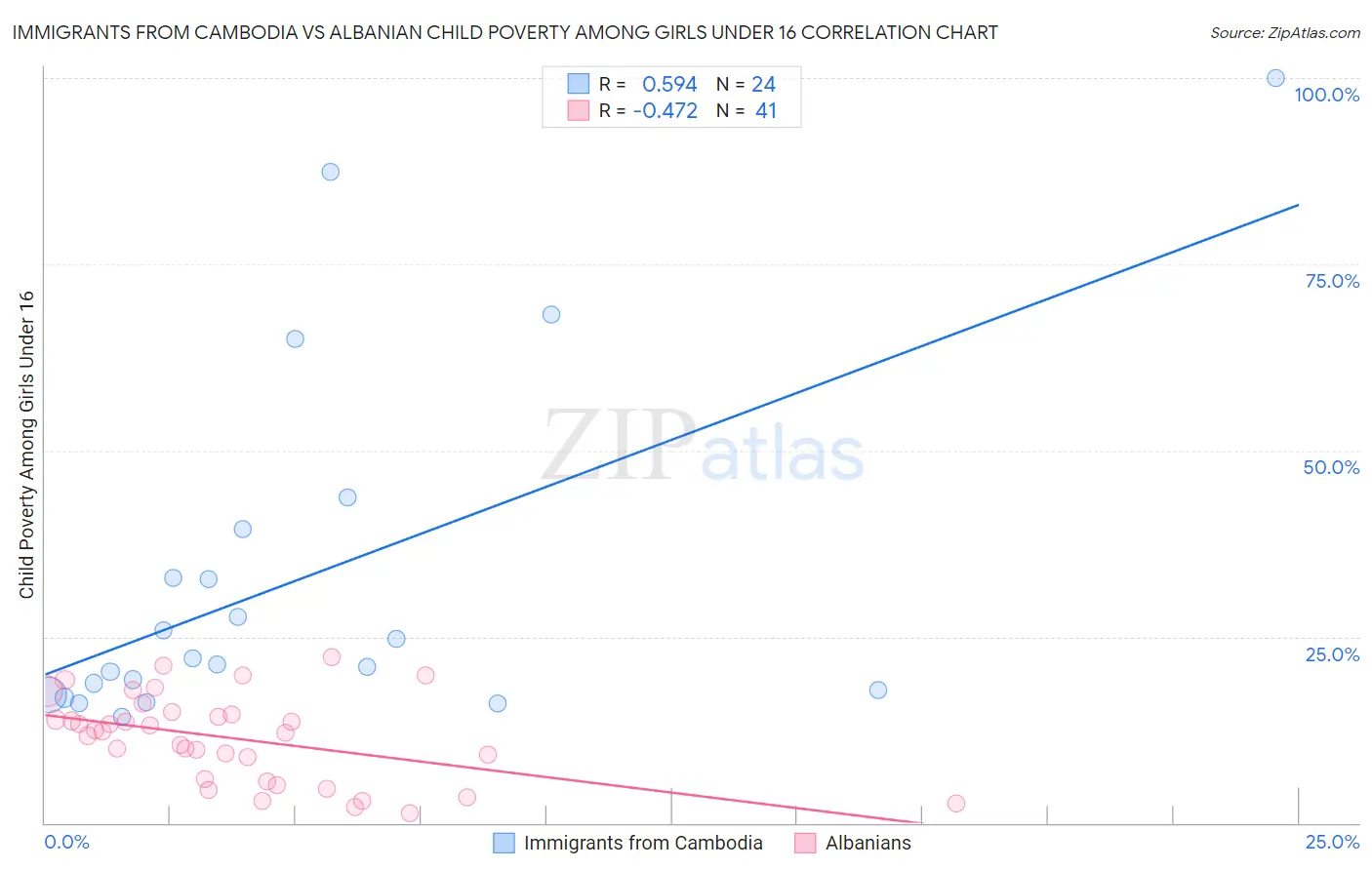 Immigrants from Cambodia vs Albanian Child Poverty Among Girls Under 16