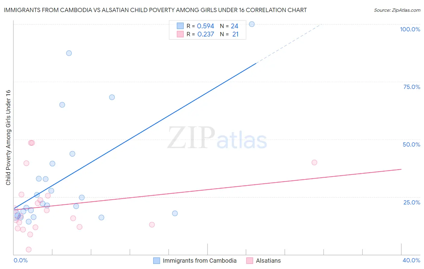 Immigrants from Cambodia vs Alsatian Child Poverty Among Girls Under 16