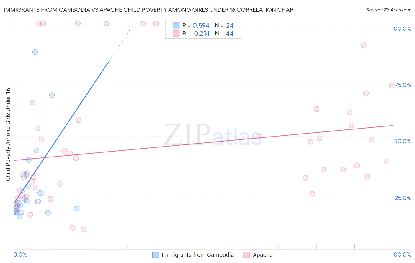 Immigrants from Cambodia vs Apache Child Poverty Among Girls Under 16