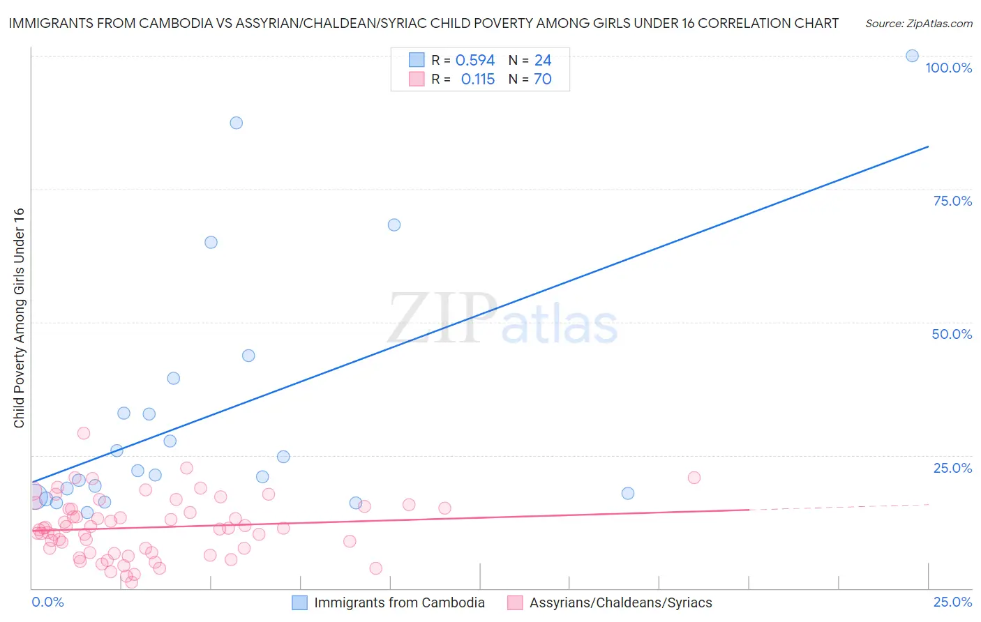 Immigrants from Cambodia vs Assyrian/Chaldean/Syriac Child Poverty Among Girls Under 16