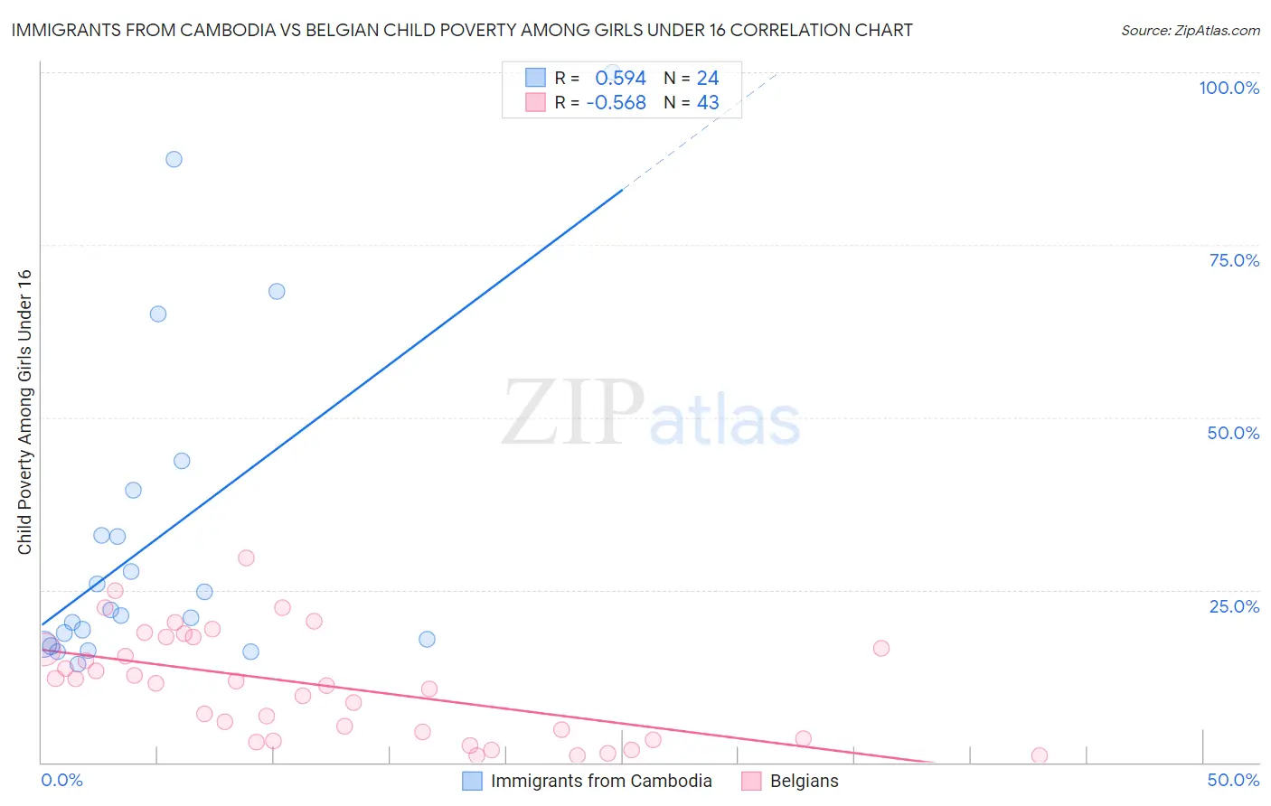 Immigrants from Cambodia vs Belgian Child Poverty Among Girls Under 16