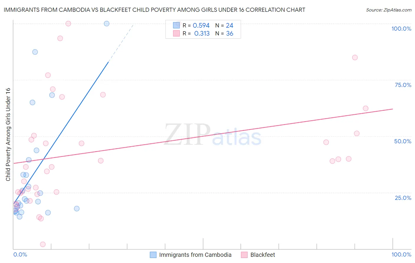 Immigrants from Cambodia vs Blackfeet Child Poverty Among Girls Under 16