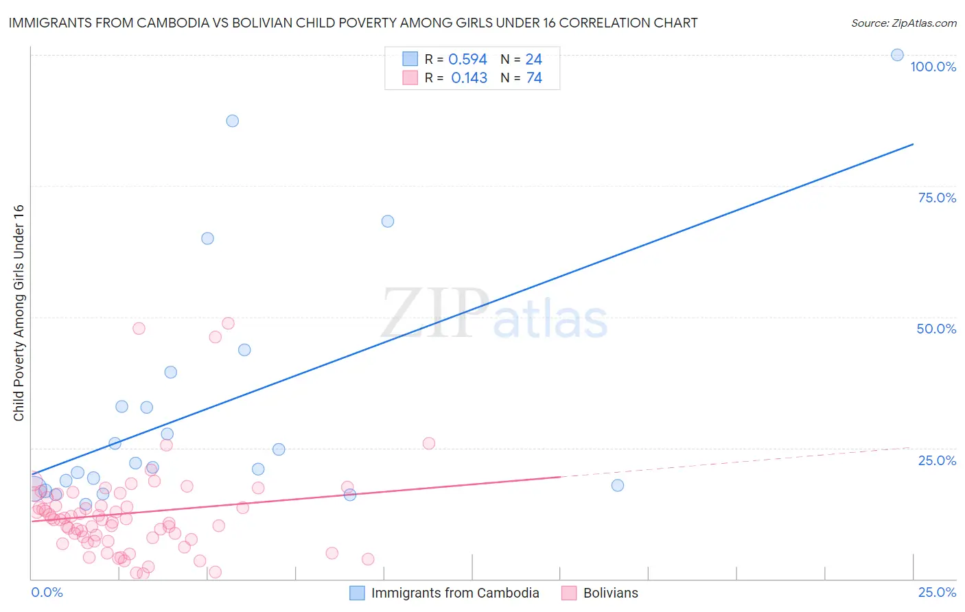 Immigrants from Cambodia vs Bolivian Child Poverty Among Girls Under 16