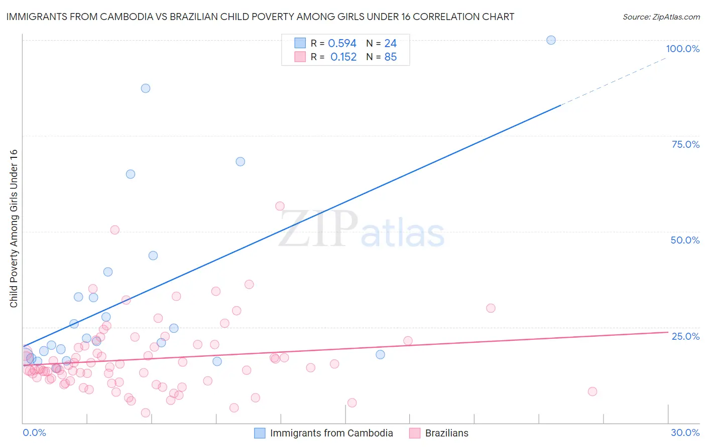 Immigrants from Cambodia vs Brazilian Child Poverty Among Girls Under 16