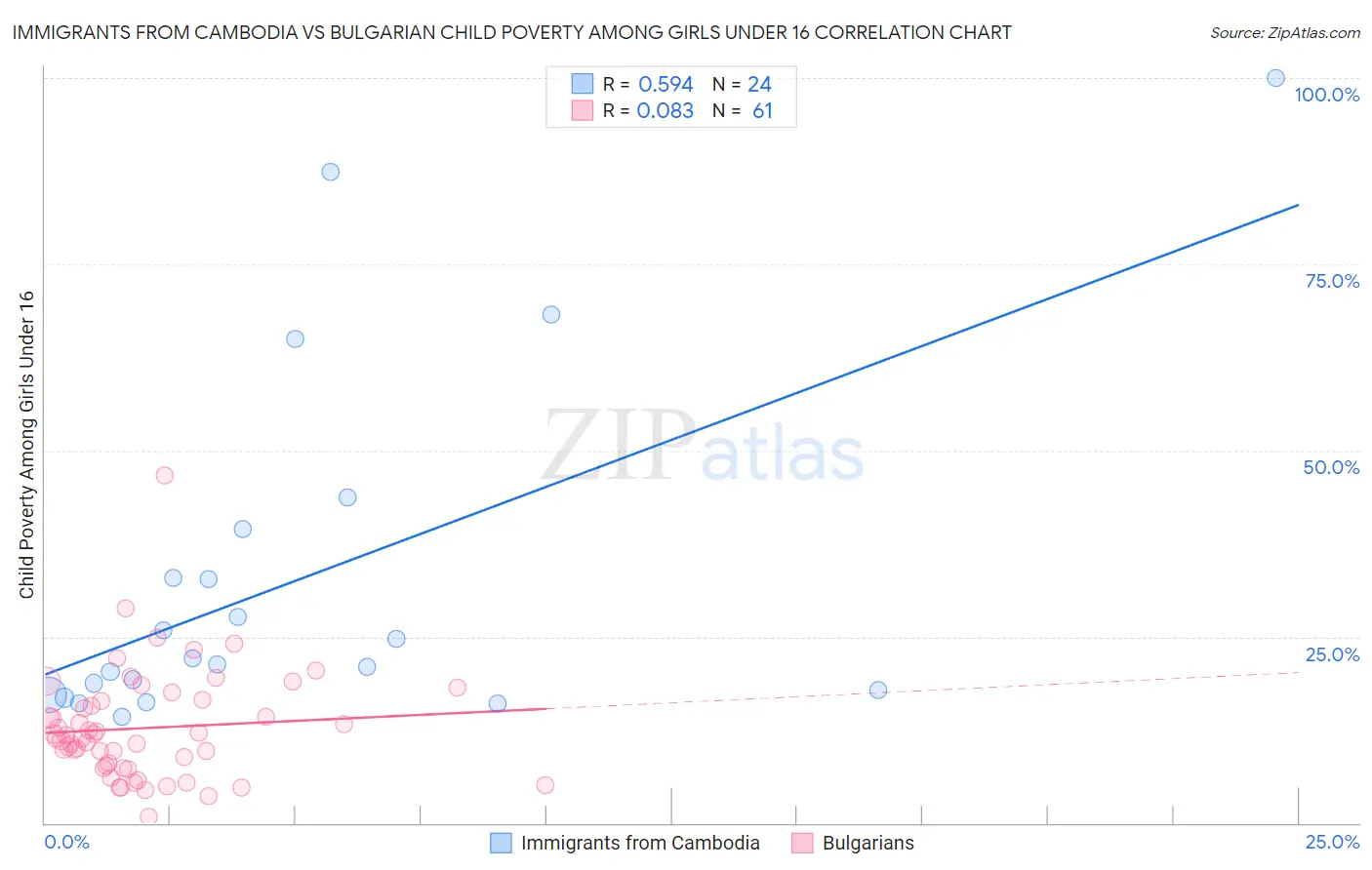 Immigrants from Cambodia vs Bulgarian Child Poverty Among Girls Under 16
