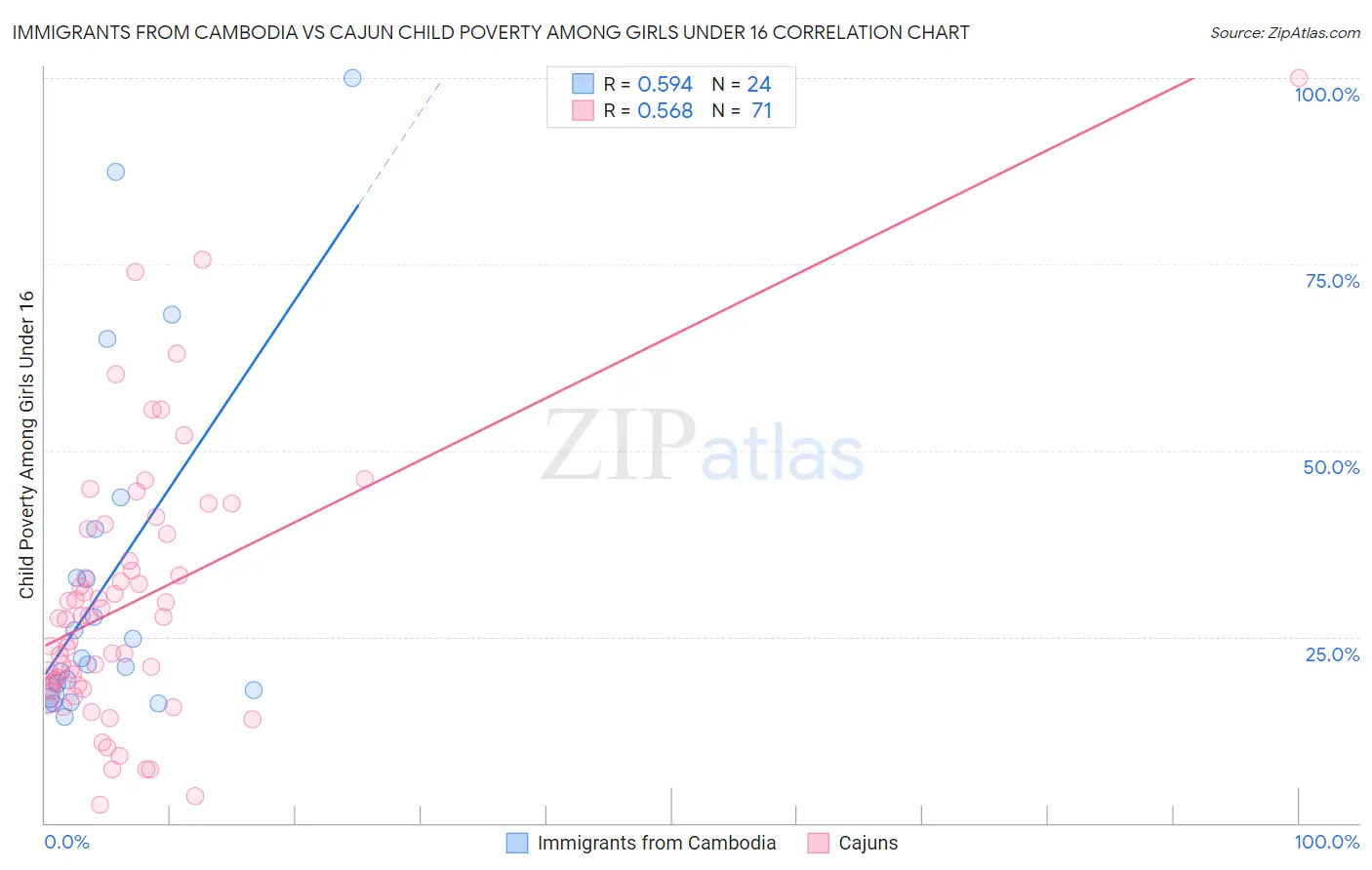Immigrants from Cambodia vs Cajun Child Poverty Among Girls Under 16
