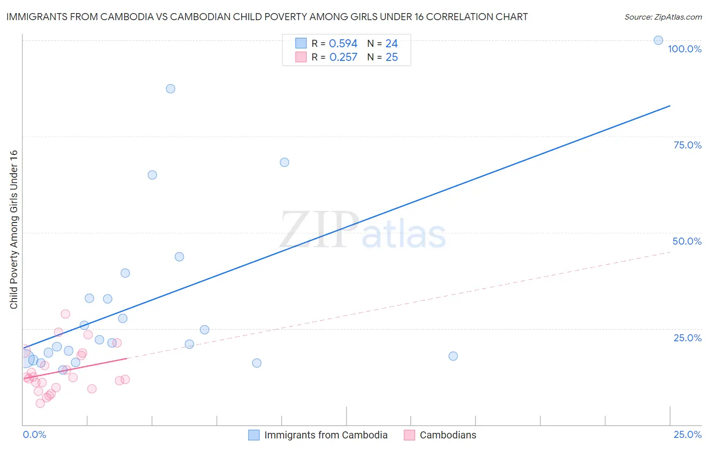 Immigrants from Cambodia vs Cambodian Child Poverty Among Girls Under 16