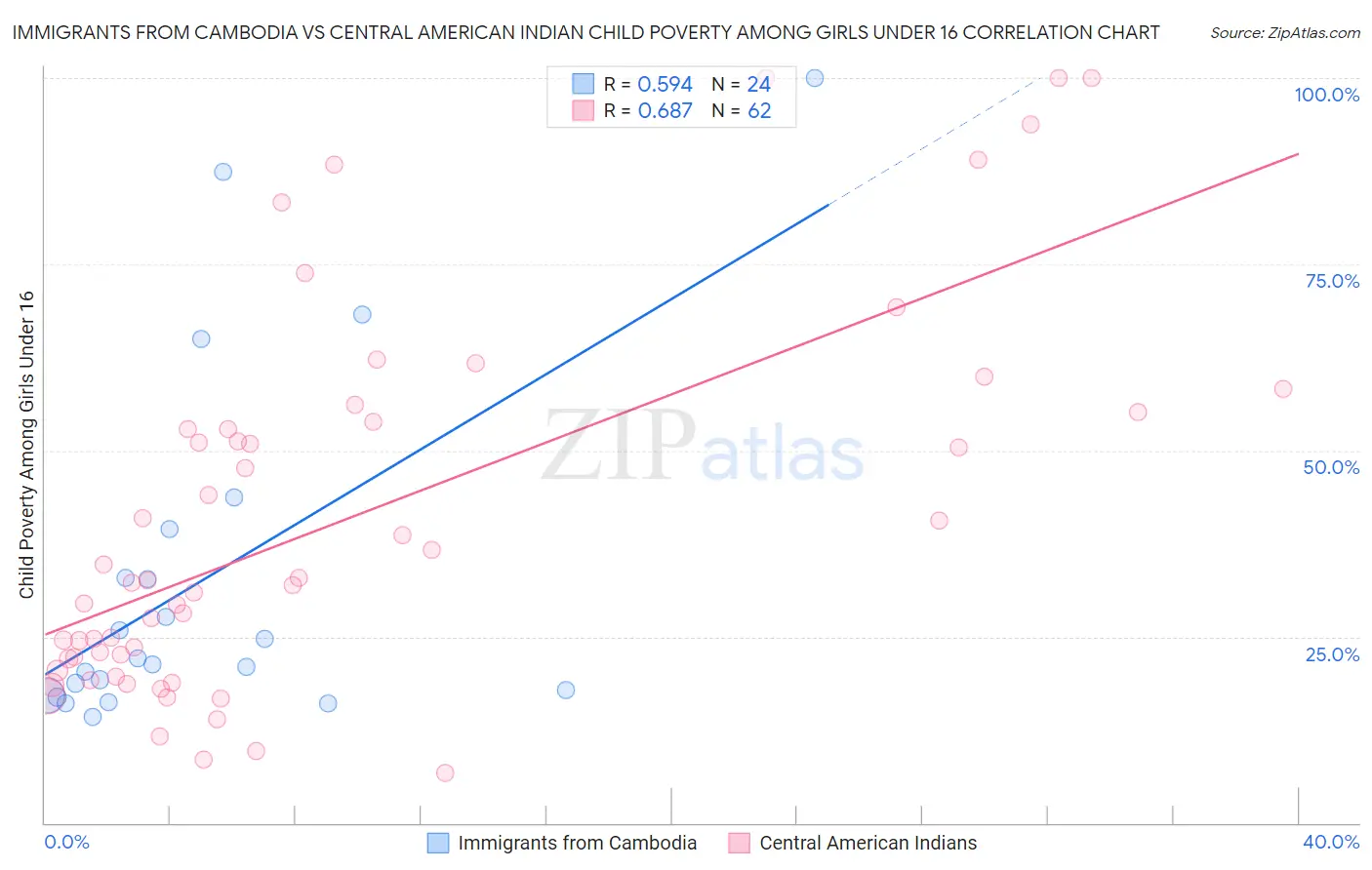 Immigrants from Cambodia vs Central American Indian Child Poverty Among Girls Under 16