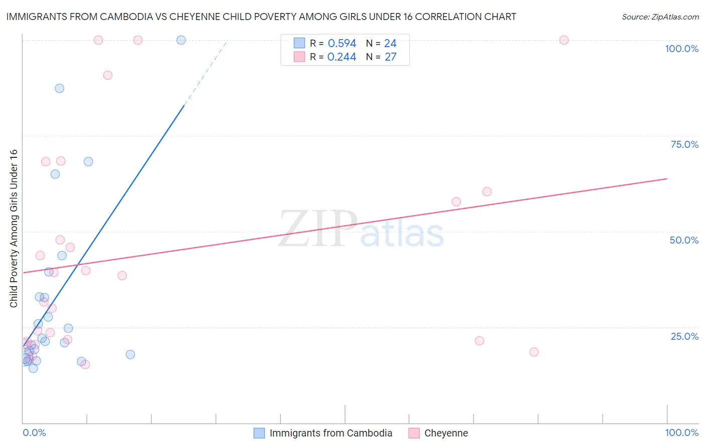 Immigrants from Cambodia vs Cheyenne Child Poverty Among Girls Under 16