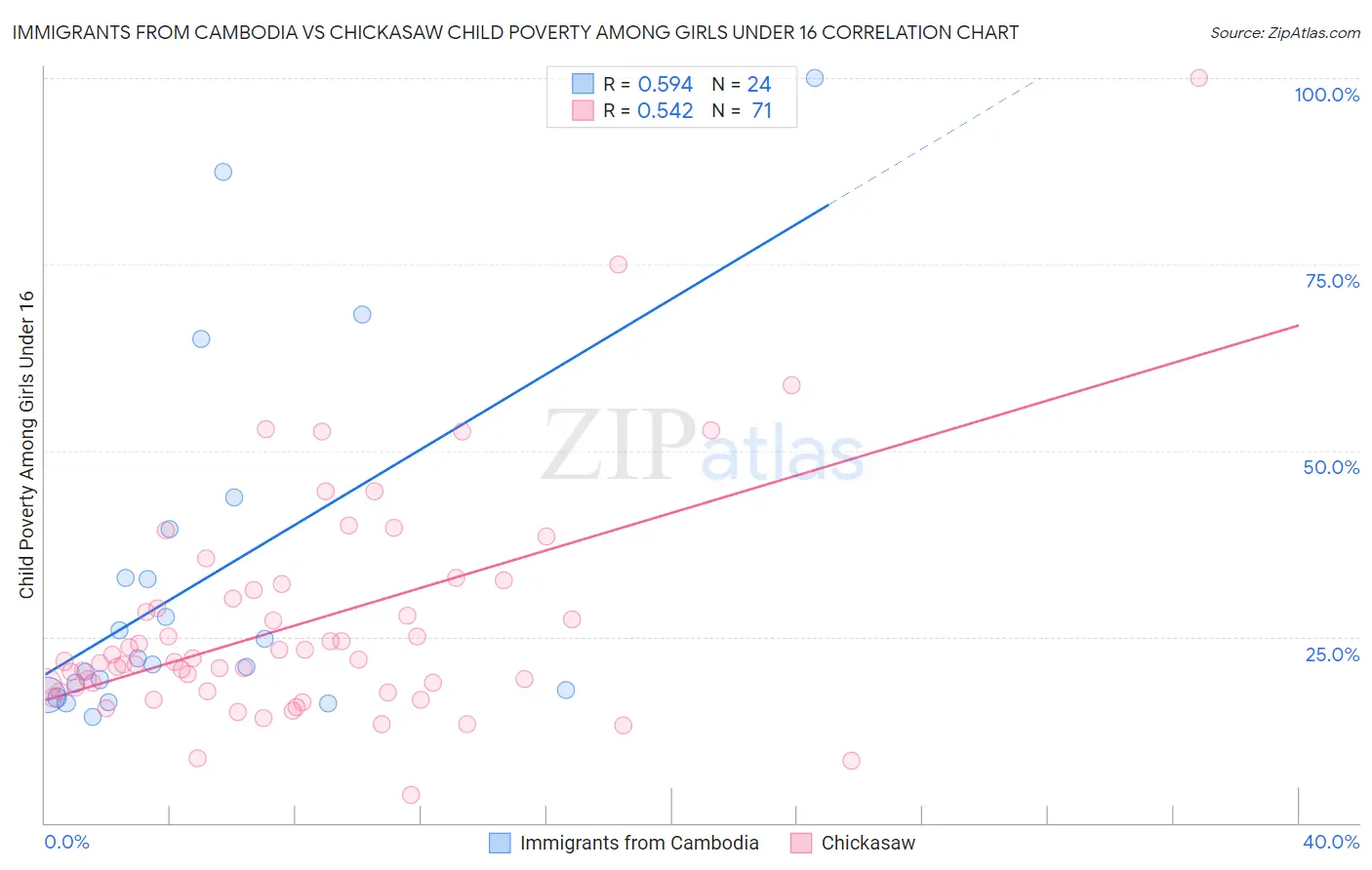 Immigrants from Cambodia vs Chickasaw Child Poverty Among Girls Under 16