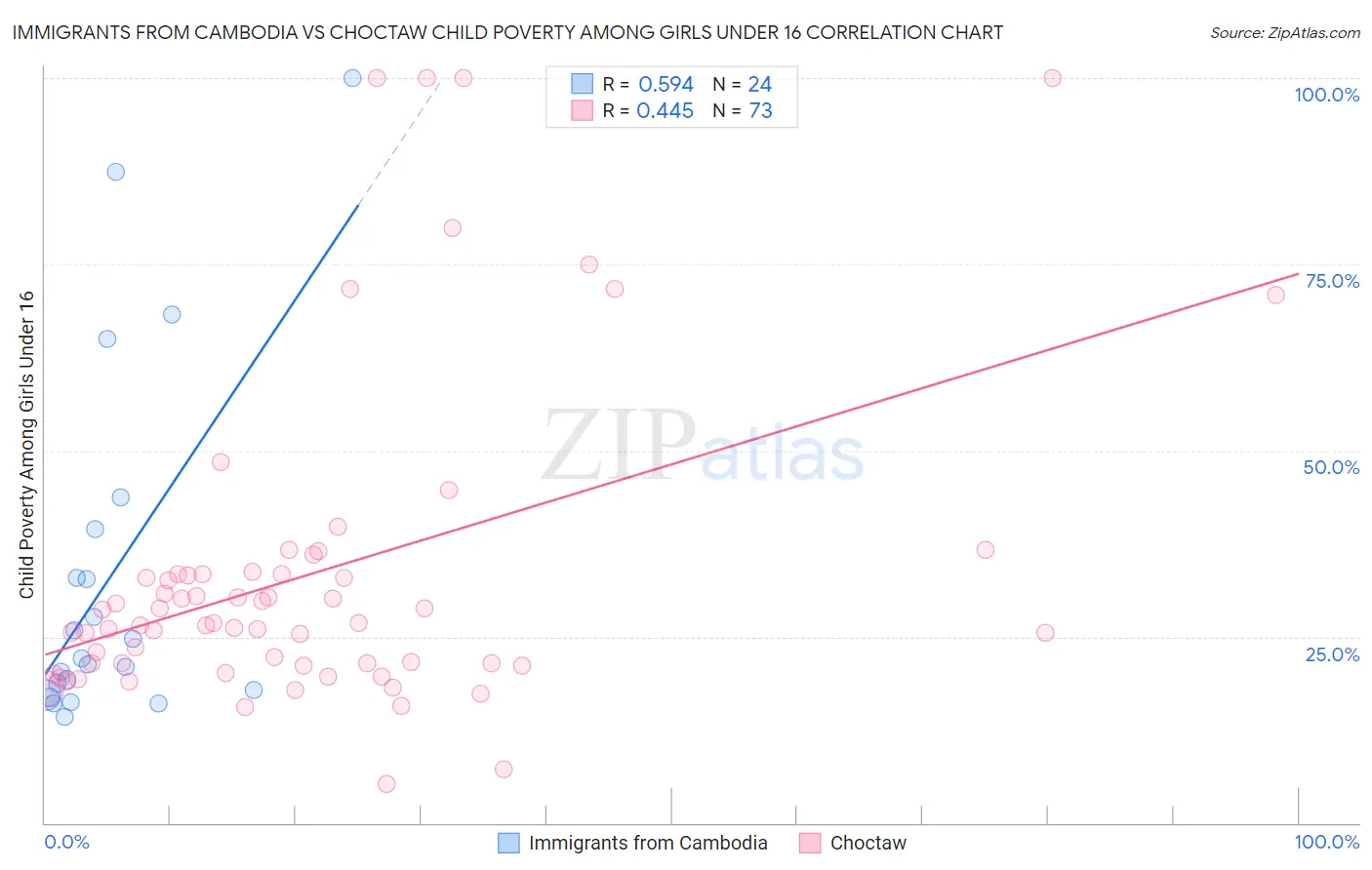 Immigrants from Cambodia vs Choctaw Child Poverty Among Girls Under 16