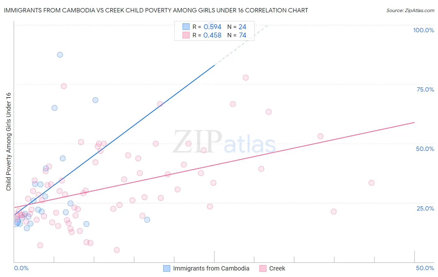 Immigrants from Cambodia vs Creek Child Poverty Among Girls Under 16