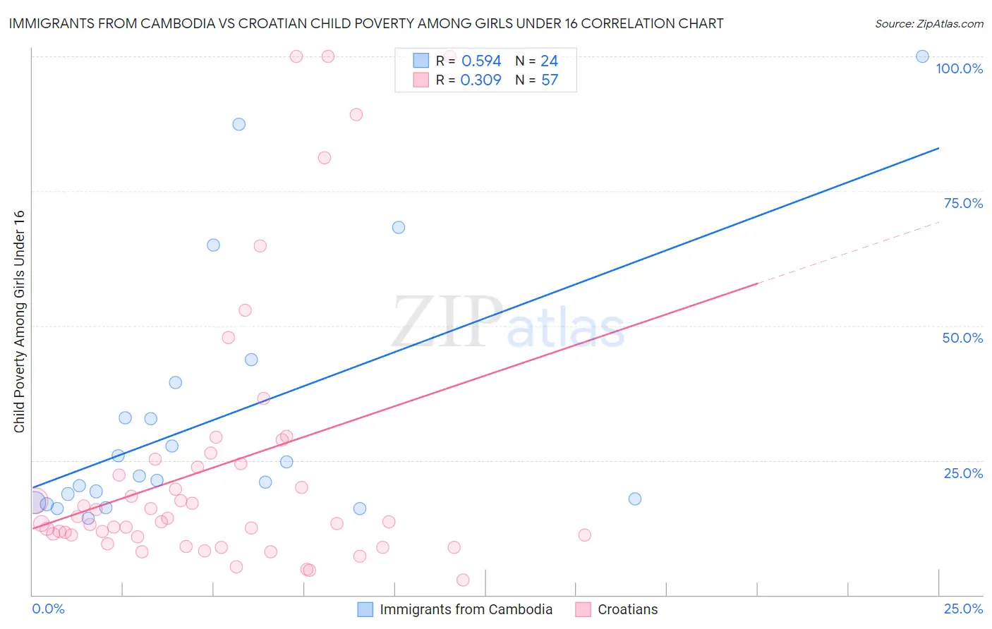 Immigrants from Cambodia vs Croatian Child Poverty Among Girls Under 16