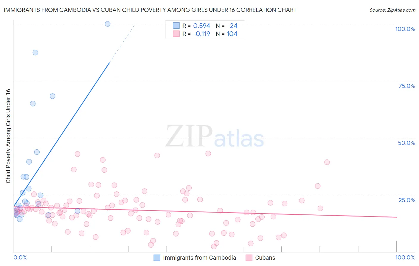 Immigrants from Cambodia vs Cuban Child Poverty Among Girls Under 16