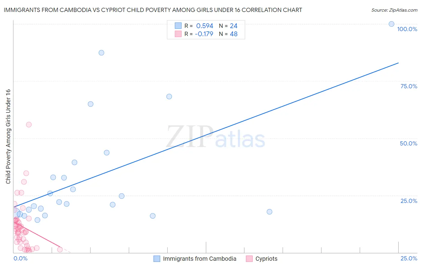 Immigrants from Cambodia vs Cypriot Child Poverty Among Girls Under 16