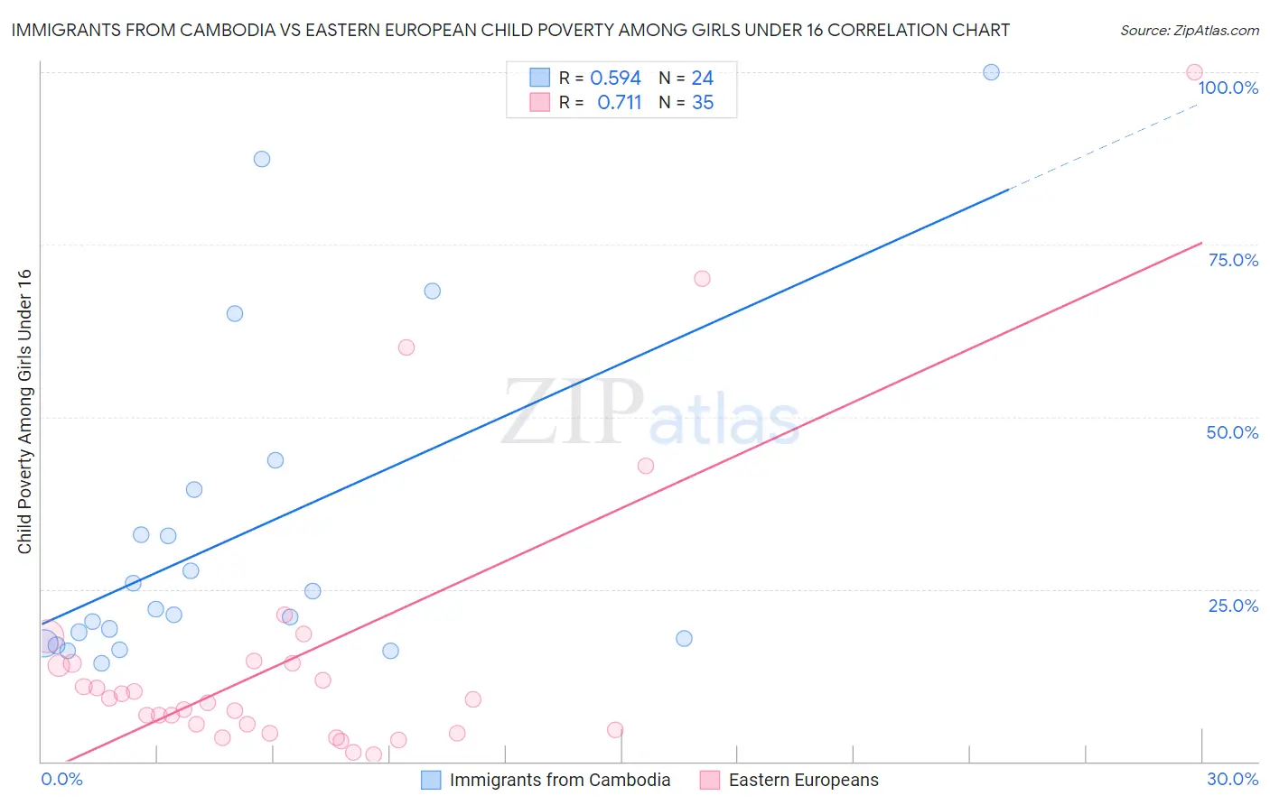 Immigrants from Cambodia vs Eastern European Child Poverty Among Girls Under 16