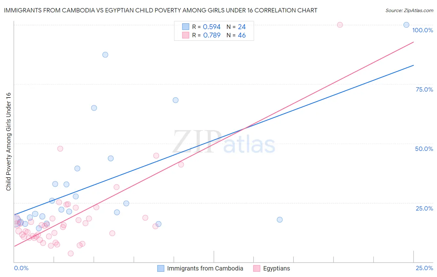 Immigrants from Cambodia vs Egyptian Child Poverty Among Girls Under 16