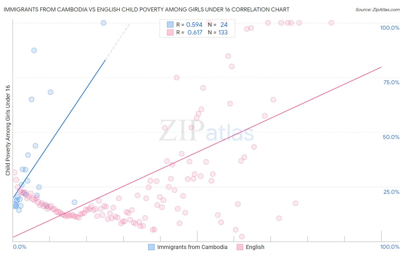Immigrants from Cambodia vs English Child Poverty Among Girls Under 16