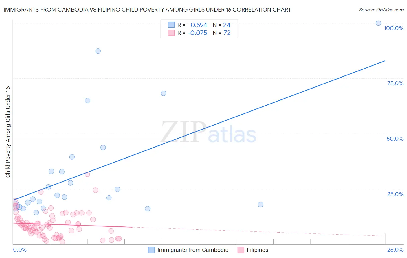 Immigrants from Cambodia vs Filipino Child Poverty Among Girls Under 16