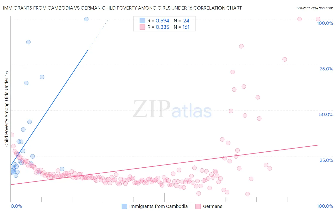 Immigrants from Cambodia vs German Child Poverty Among Girls Under 16