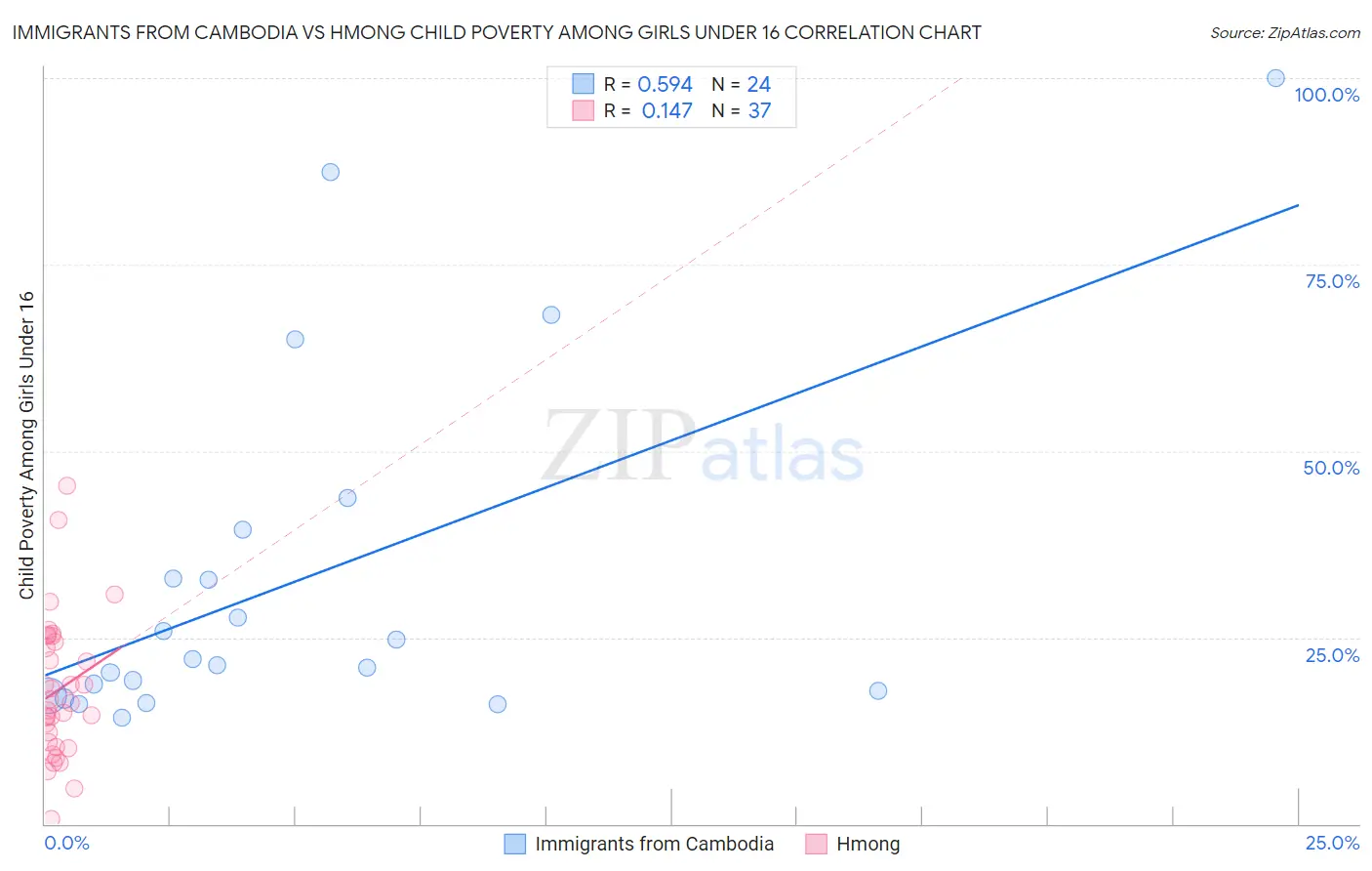 Immigrants from Cambodia vs Hmong Child Poverty Among Girls Under 16