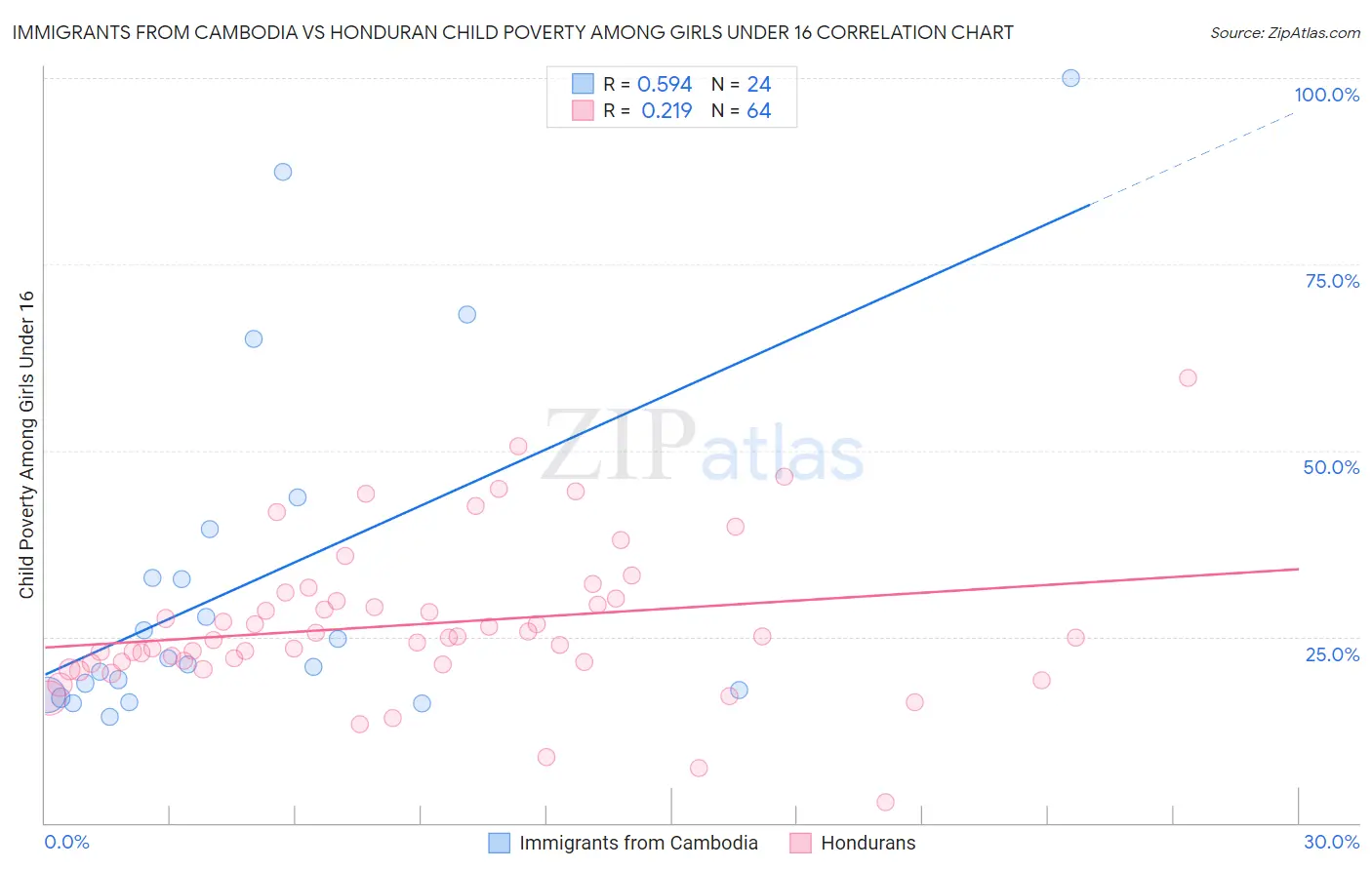 Immigrants from Cambodia vs Honduran Child Poverty Among Girls Under 16