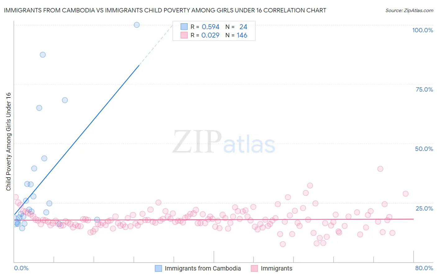 Immigrants from Cambodia vs Immigrants Child Poverty Among Girls Under 16