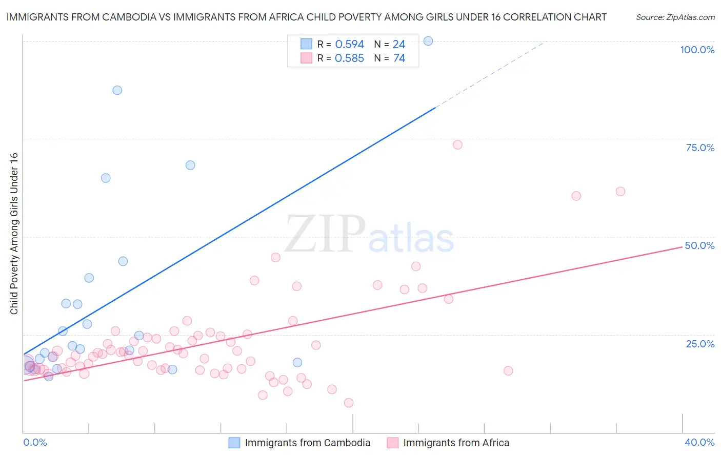 Immigrants from Cambodia vs Immigrants from Africa Child Poverty Among Girls Under 16