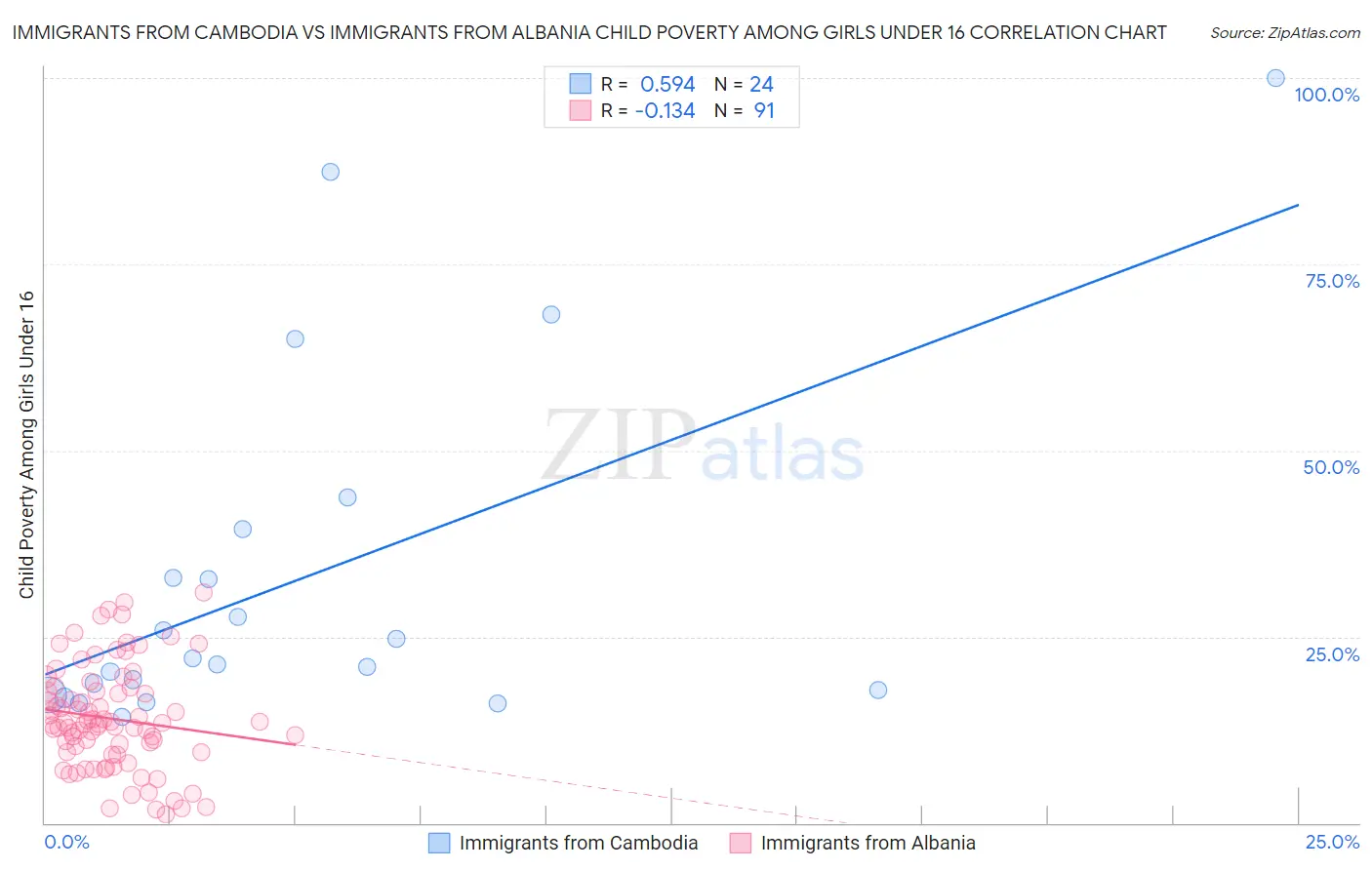 Immigrants from Cambodia vs Immigrants from Albania Child Poverty Among Girls Under 16