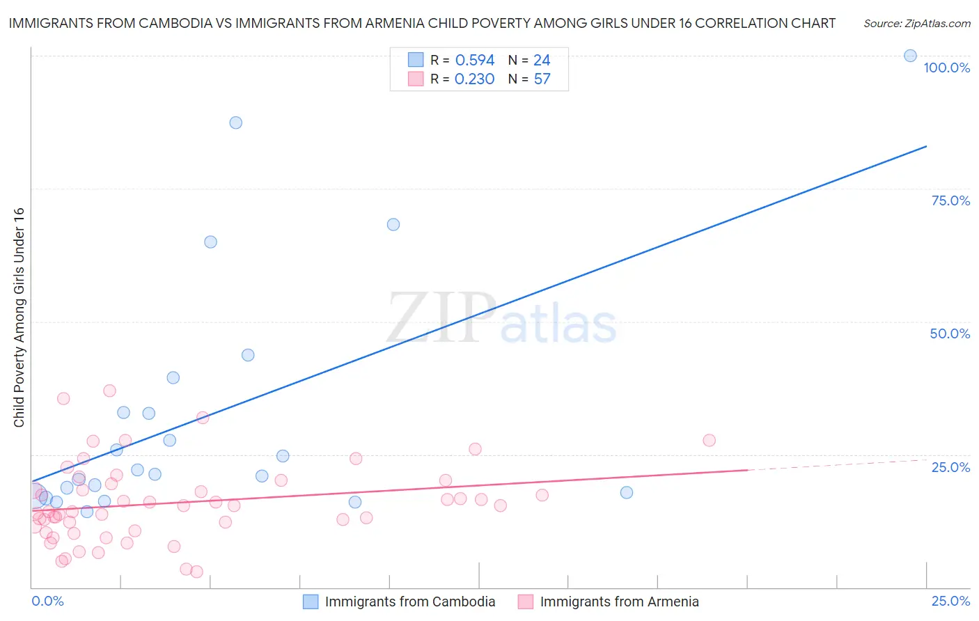 Immigrants from Cambodia vs Immigrants from Armenia Child Poverty Among Girls Under 16