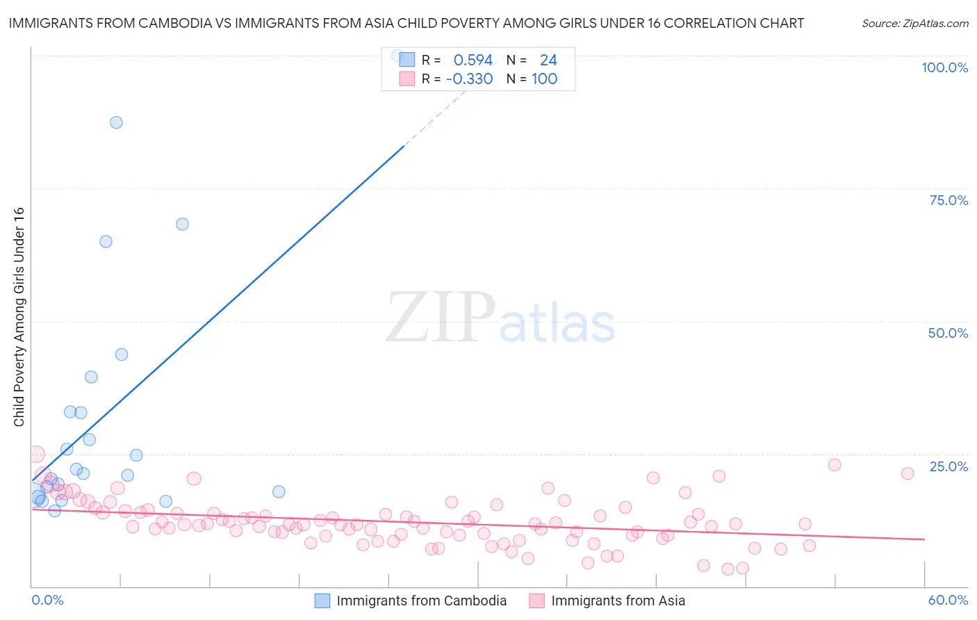 Immigrants from Cambodia vs Immigrants from Asia Child Poverty Among Girls Under 16